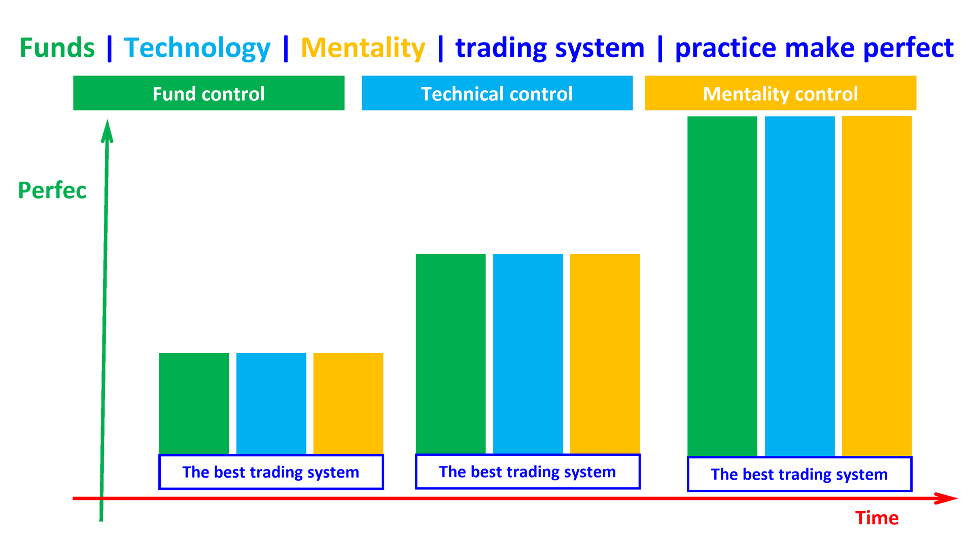 trading system practice make perfect en